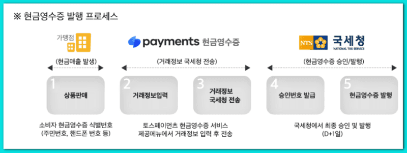 토스 페이먼츠 현금영수증 발급 절차: 국세청 현금영수증 최종 승인 과정