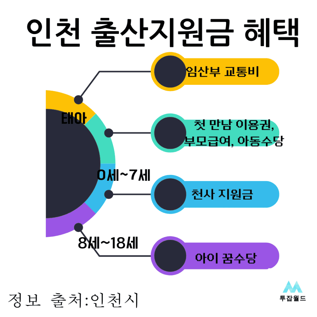 인천 출산지원금 1억 혜택